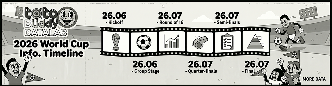 2026 World Cup Timeline